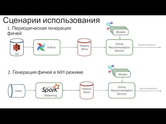 Airflow S3 Сценарии использования 1. Периодическая генерация фичей Feature Store Online Recommendation