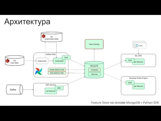 Архитектура Feature Store на основе MongoDB + Python SDK