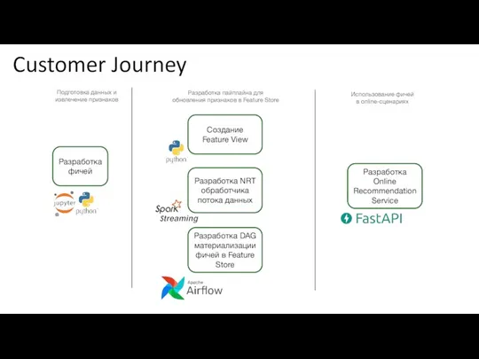 Customer Journey Разработка фичей Разработка DAG материализации фичей в Feature Store Создание