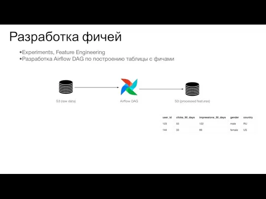 Разработка фичей S3 (raw data) S3 (processed features) Airflow DAG Experiments, Feature