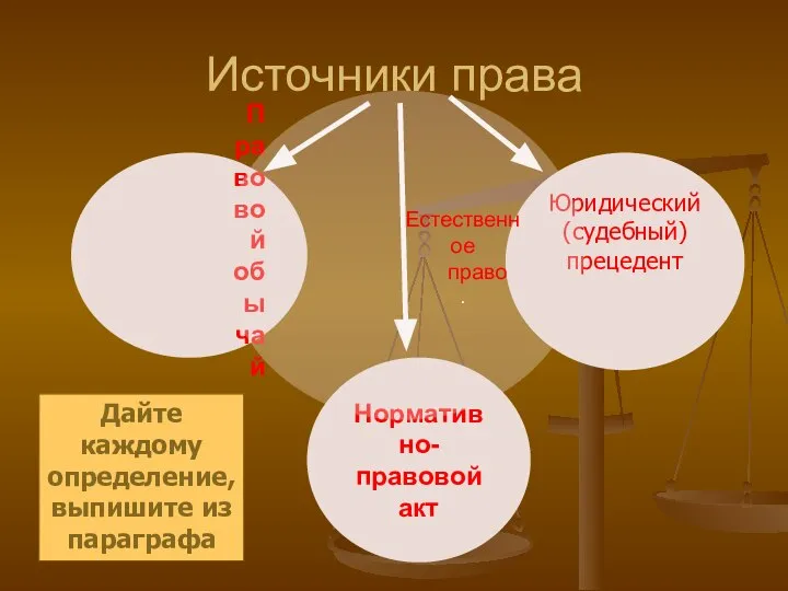 Нормативно- правовой акт Источники права Юридический (судебный) прецедент Правовой обычай Естественное право