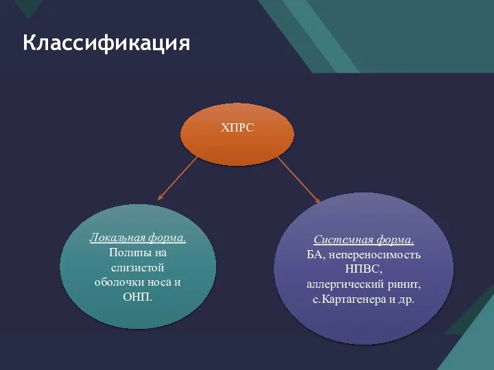 Классификация ХПРС Системная форма. БА, непереносимость НПВС, аллергический ринит, с.Картагенера и др.