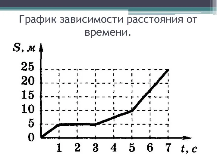 График зависимости расстояния от времени.