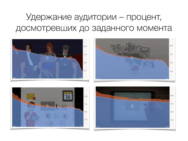 Удержание аудитории – процент, досмотревших до заданного момента