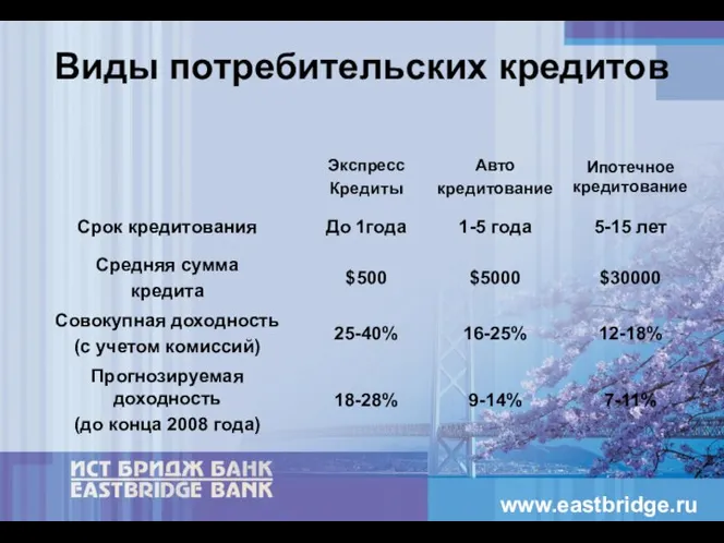 Виды потребительских кредитов www.eastbridge.ru