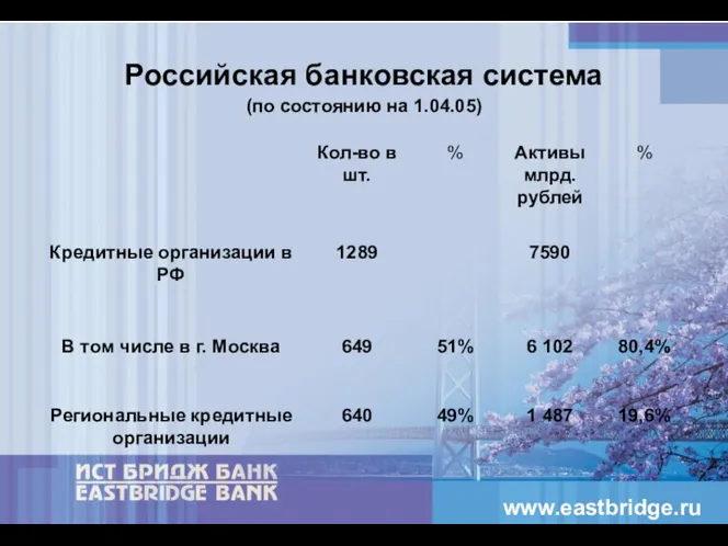 Российская банковская система (по состоянию на 1.04.05) www.eastbridge.ru