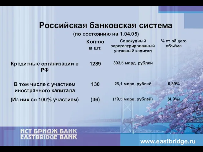 Российская банковская система (по состоянию на 1.04.05) www.eastbridge.ru