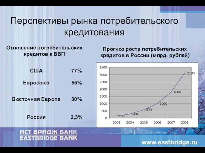 Отношение потребительских кредитов к ВВП www.eastbridge.ru Прогноз роста потребительских кредитов в России
