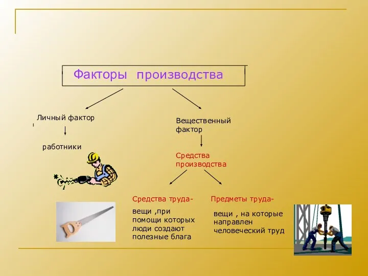 Факторы Личный фактор работники Вещественный фактор Средства производства Средства труда- вещи ,при