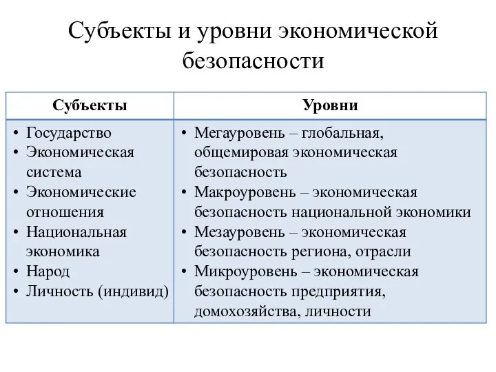 Субъекты и уровни экономической безопасности