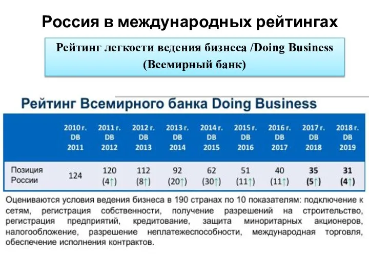 Россия в международных рейтингах Рейтинг легкости ведения бизнеса /Doing Business (Всемирный банк)