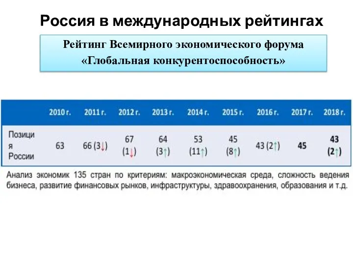 Россия в международных рейтингах Рейтинг Всемирного экономического форума «Глобальная конкурентоспособность»