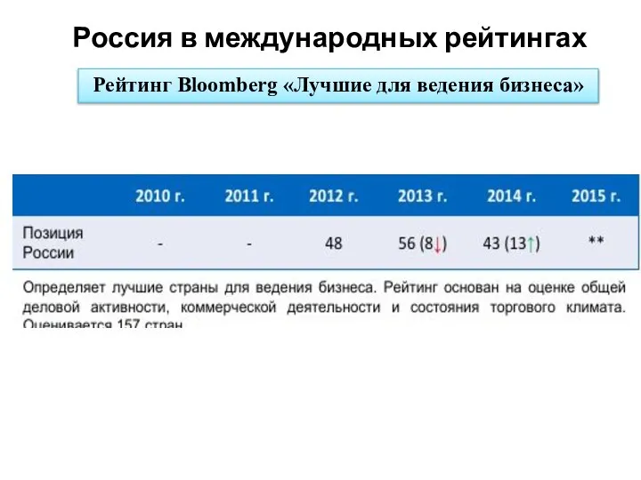 Россия в международных рейтингах Рейтинг Bloomberg «Лучшие для ведения бизнеса»