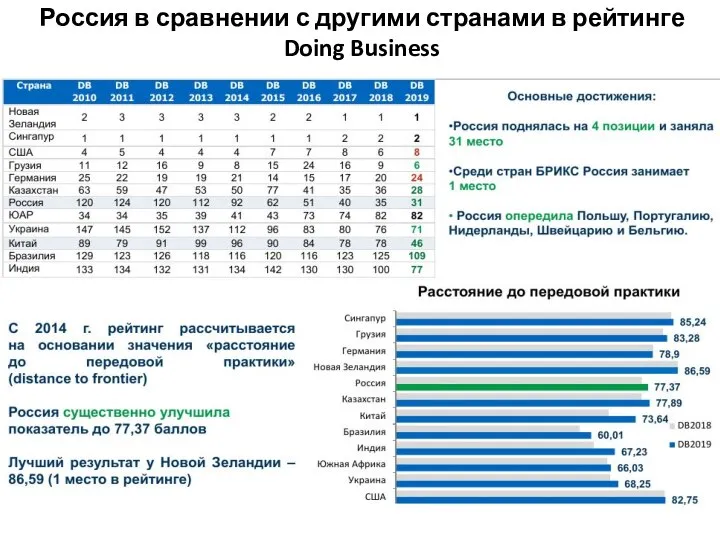 Россия в сравнении с другими странами в рейтинге Doing Business