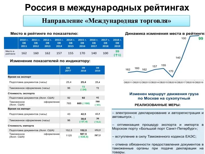 Россия в международных рейтингах Направление «Международная торговля»