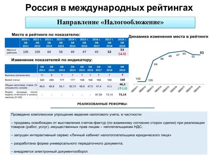 Россия в международных рейтингах Направление «Налогообложение»