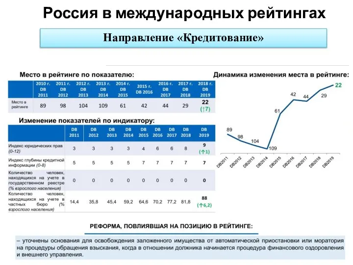 Россия в международных рейтингах Направление «Кредитование»