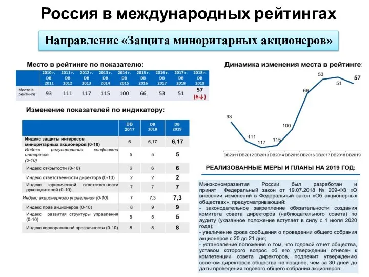 Россия в международных рейтингах Направление «Защита миноритарных акционеров»