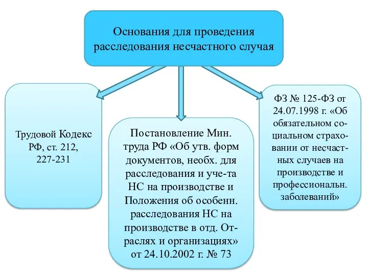 Трудовой Кодекс РФ, ст. 212, 227-231 Постановление Мин.труда РФ «Об утв. форм