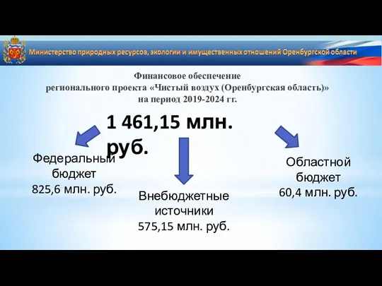 Финансовое обеспечение регионального проекта «Чистый воздух (Оренбургская область)» на период 2019-2024 гг.
