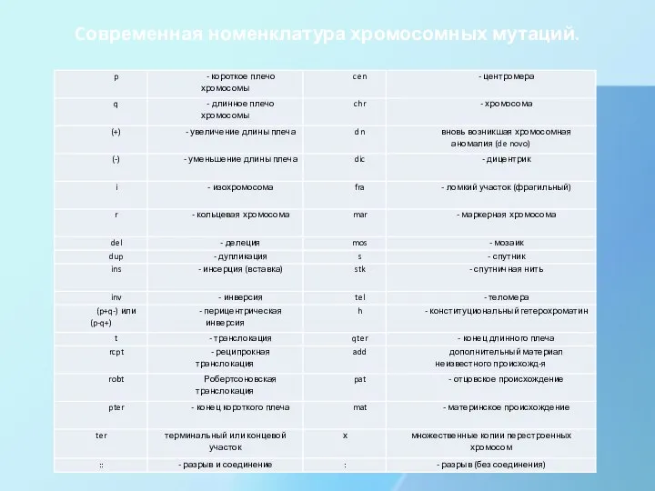 Cовременная номенклатура хромосомных мутаций.