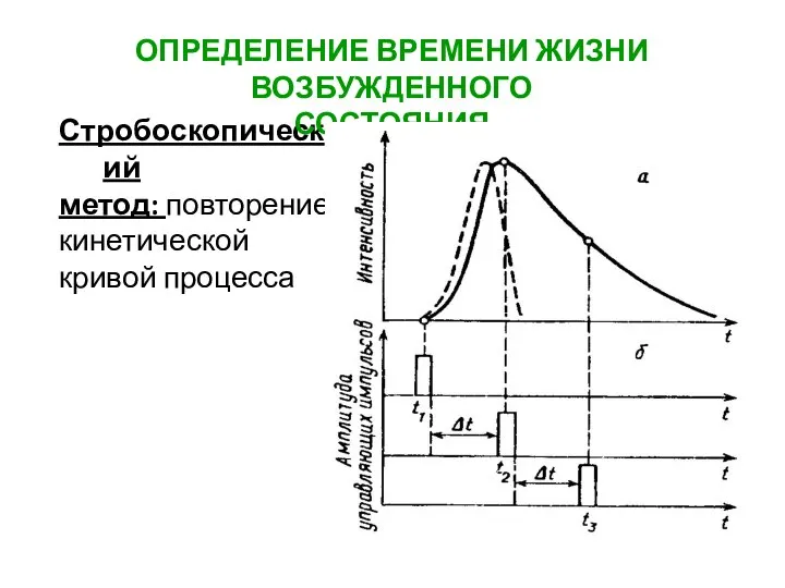 Стробоскопический метод: повторение кинетической кривой процесса ОПРЕДЕЛЕНИЕ ВРЕМЕНИ ЖИЗНИ ВОЗБУЖДЕННОГО СОСТОЯНИЯ