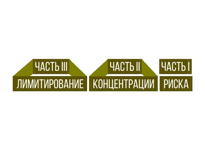 Часть III Часть II Часть I. Лимитирование концентрации риска .