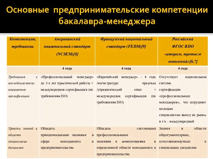 Основные предпринимательские компетенции бакалавра-менеджера