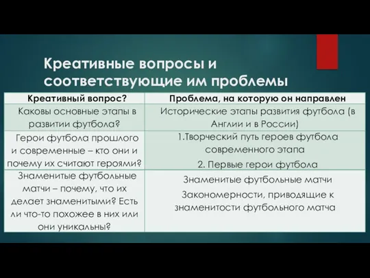 Креативные вопросы и соответствующие им проблемы