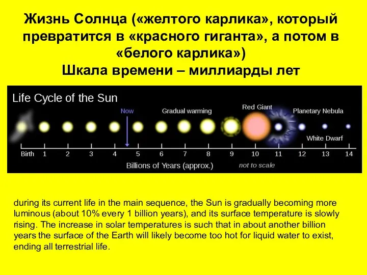 Жизнь Солнца («желтого карлика», который превратится в «красного гиганта», а потом в