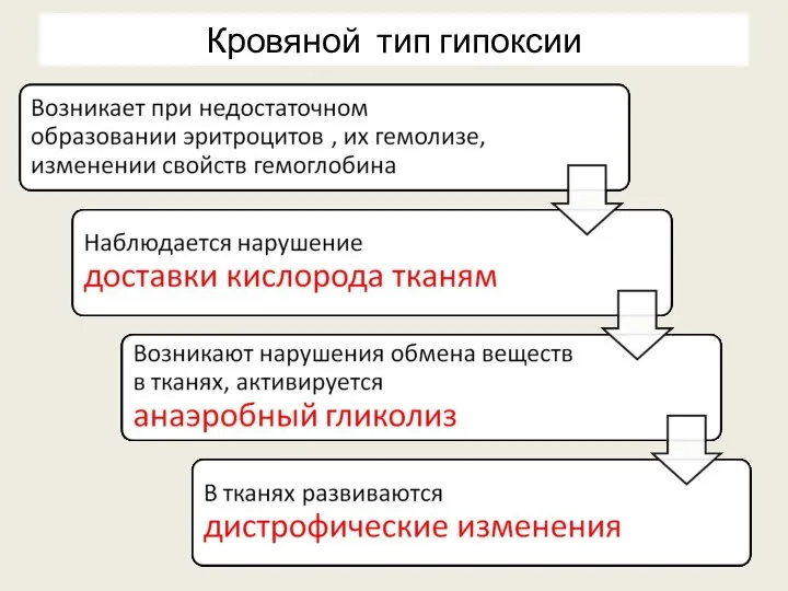 Кровяной тип гипоксии