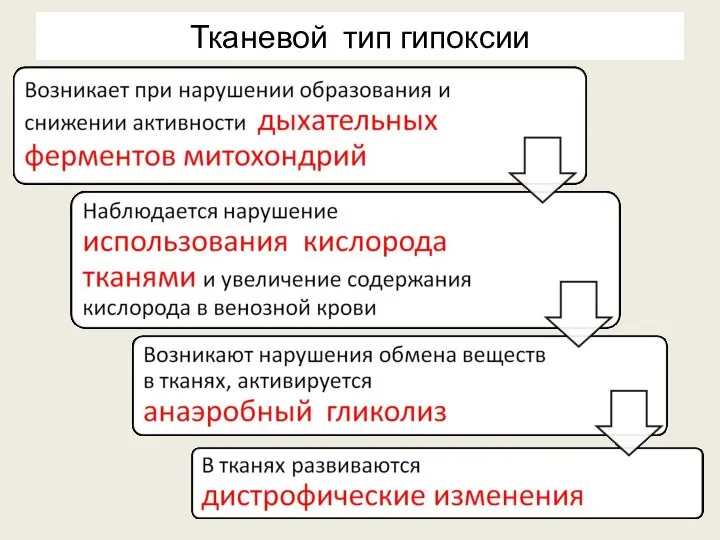 Тканевой тип гипоксии