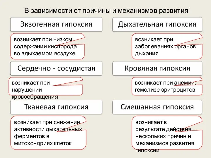 В зависимости от причины и механизмов развития возникает при снижении активности дыхательных