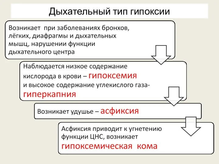 Дыхательный тип гипоксии