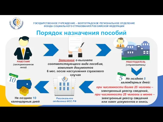 ГОСУДАРСТВЕННОЕ УЧРЕЖДЕНИЕ – ВОЛГОГРАДСКОЕ РЕГИОНАЛЬНОЕ ОТДЕЛЕНИЕ ФОНДА СОЦИАЛЬНОГО СТРАХОВАНИЯ РОССИЙСКОЙ ФЕДЕРАЦИИ Порядок