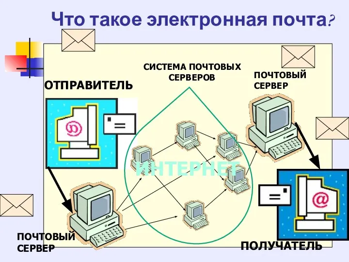 Что такое электронная почта? ОТПРАВИТЕЛЬ ПОЛУЧАТЕЛЬ ПОЧТОВЫЙ СЕРВЕР ПОЧТОВЫЙ СЕРВЕР СИСТЕМА ПОЧТОВЫХ СЕРВЕРОВ ИНТЕРНЕТ