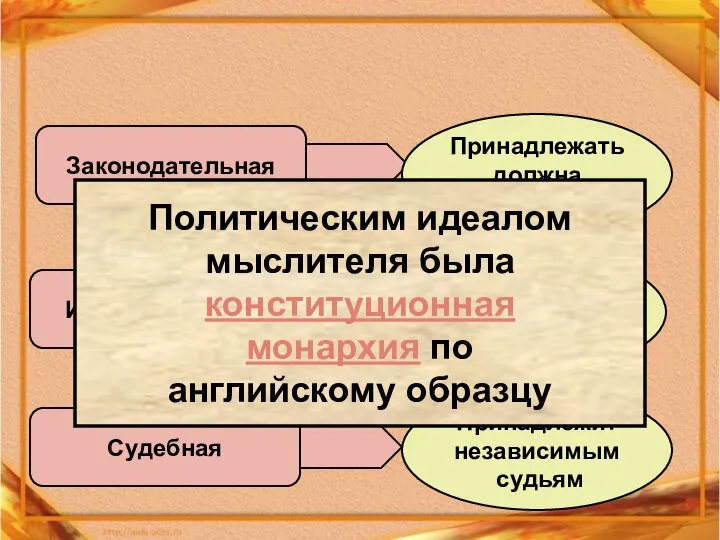 Законодательная Исполнительная Судебная Принадлежать должна народу Принадлежит монарху Принадлежит независимым судьям Политическим