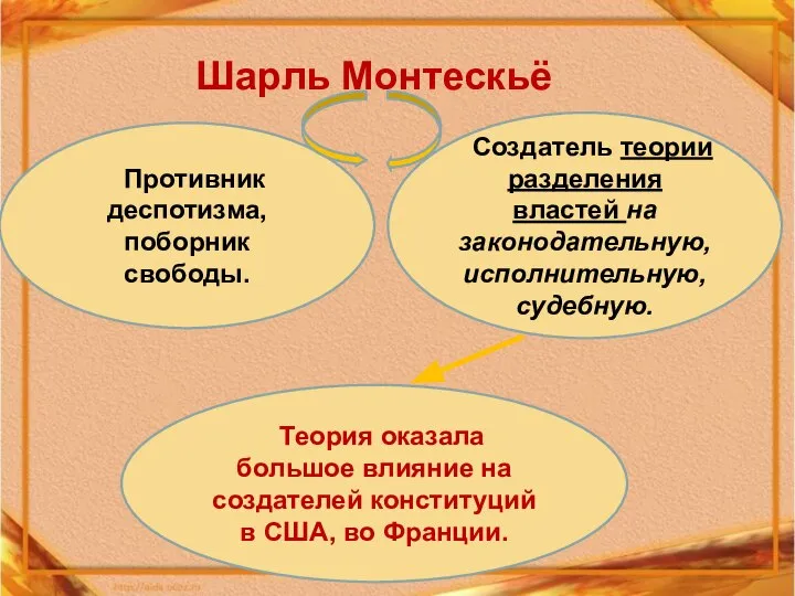 Шарль Монтескьё Противник деспотизма, поборник свободы. Создатель теории разделения властей на законодательную,