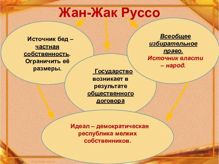 Жан-Жак Руссо Источник бед – частная собственность. Ограничить её размеры. Государство возникает