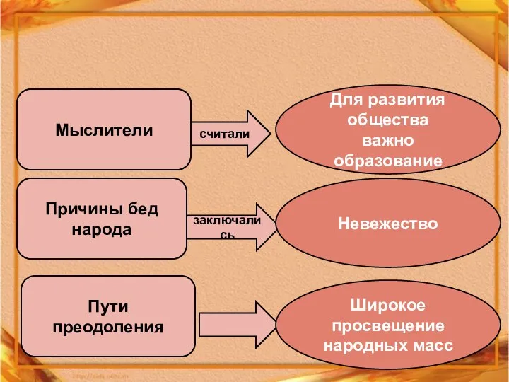 Мыслители считали Для развития общества важно образование Причины бед народа заключались Невежество