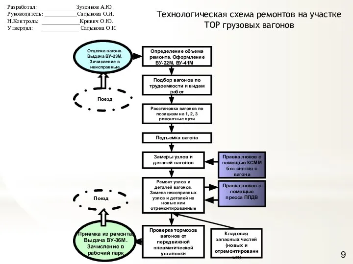 Разработал: _____________Зузенков А.Ю. Руководитель: ___________Садыкова О.И. Н.Контроль: _____________Кривич О.Ю. Утвердил: _____________ Садыкова