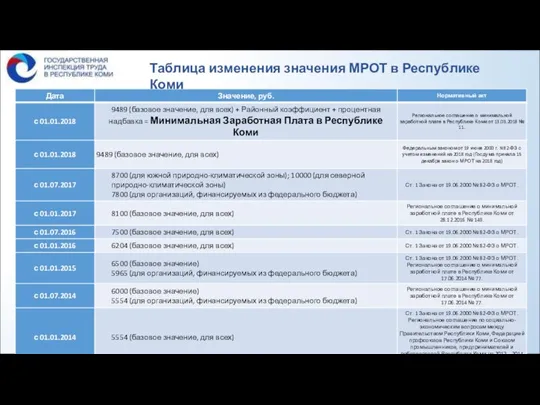 Таблица изменения значения МРОТ в Республике Коми