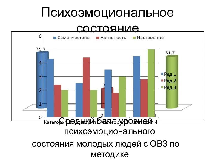 Психоэмоциональное состояние Средний балл уровней психоэмоционального состояния молодых людей с ОВЗ по