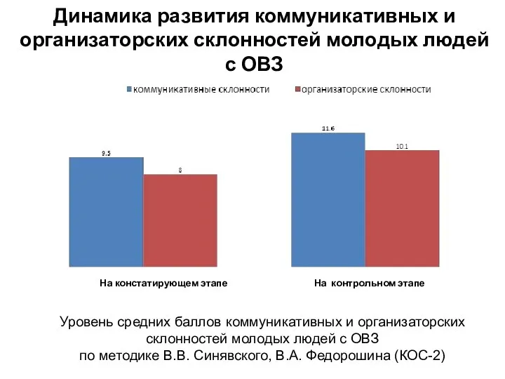 Динамика развития коммуникативных и организаторских склонностей молодых людей с ОВЗ На констатирующем