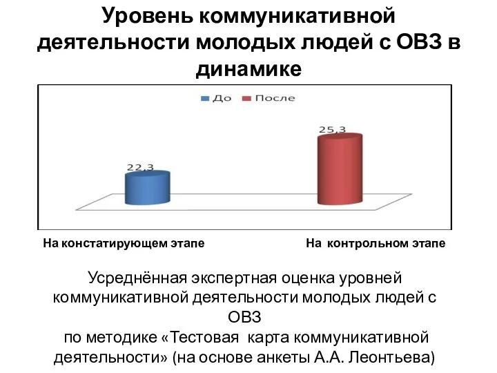 Уровень коммуникативной деятельности молодых людей с ОВЗ в динамике На констатирующем этапе