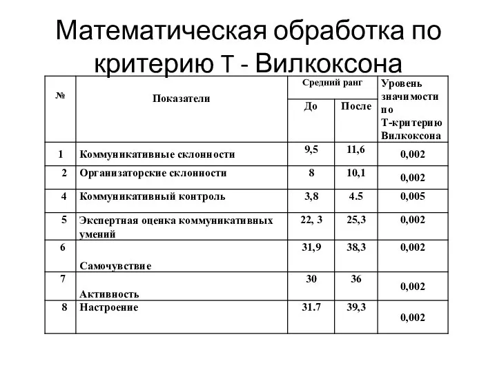 Математическая обработка по критерию T - Вилкоксона