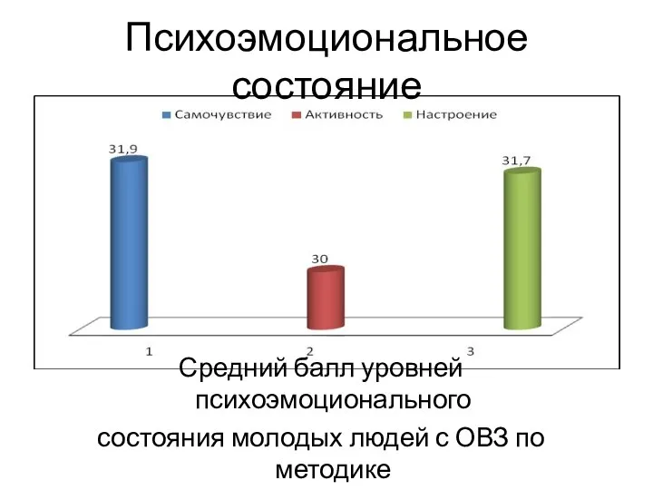 Психоэмоциональное состояние Средний балл уровней психоэмоционального состояния молодых людей с ОВЗ по