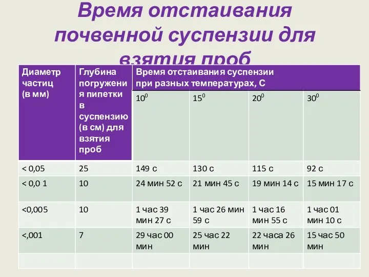 Время отстаивания почвенной суспензии для взятия проб