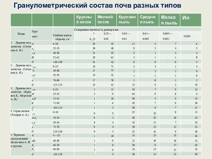 Гранулометрический состав почв разных типов