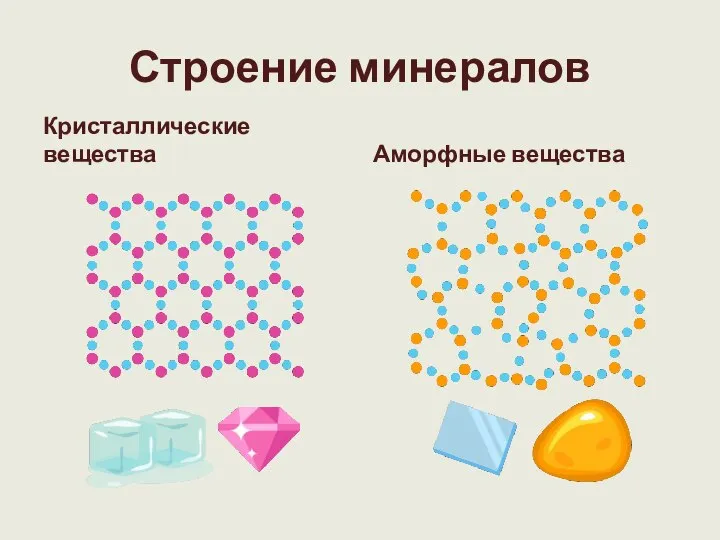 Строение минералов Кристаллические вещества Аморфные вещества